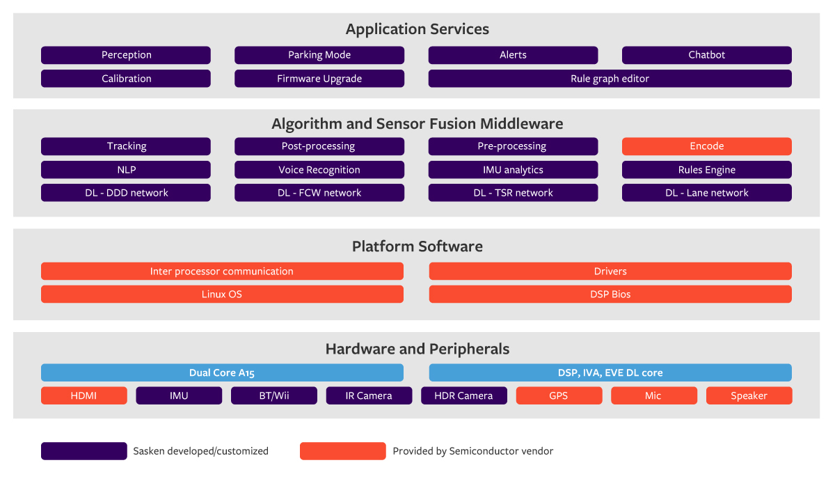 system_Architecture_of_Sasken__ADAS_Platform
