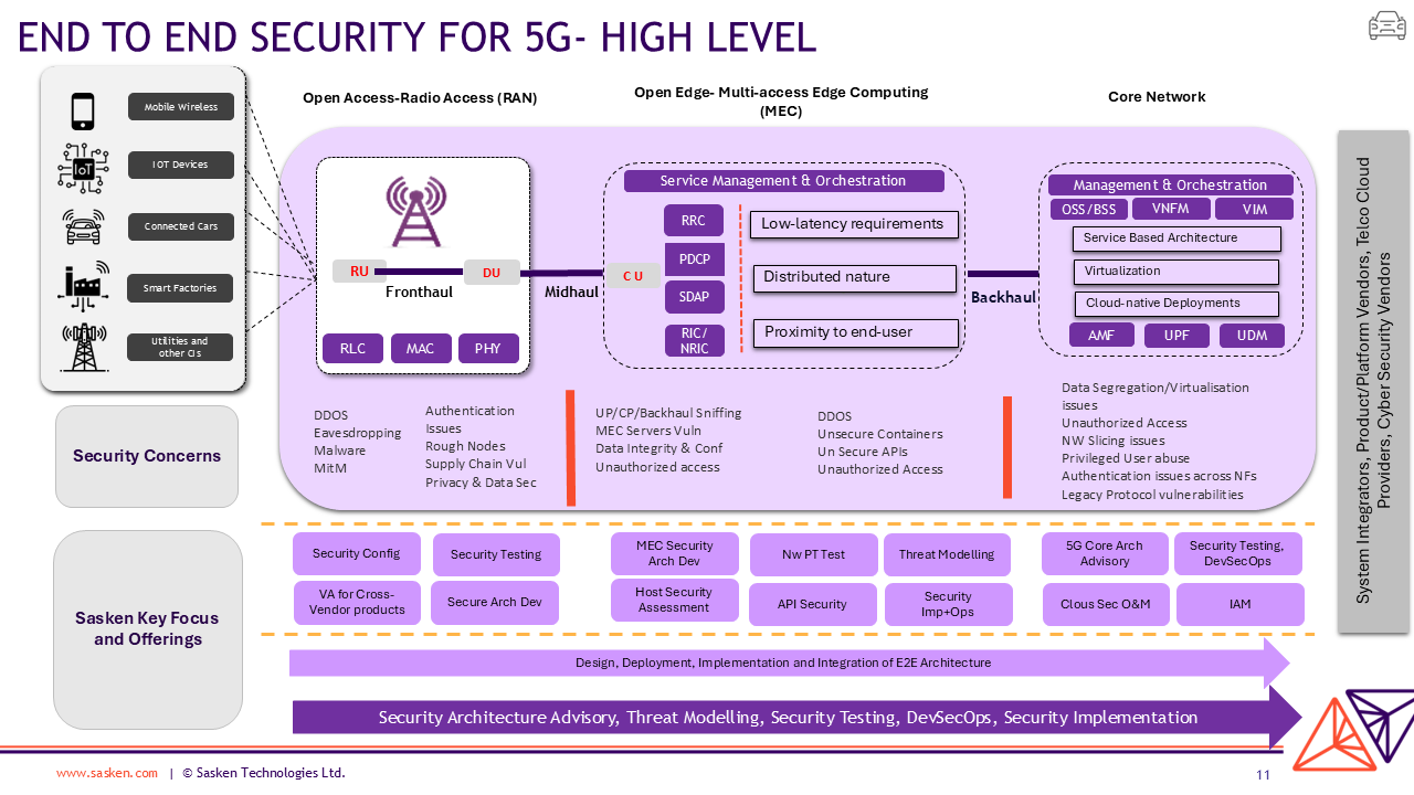Telecom & Network Security Visual